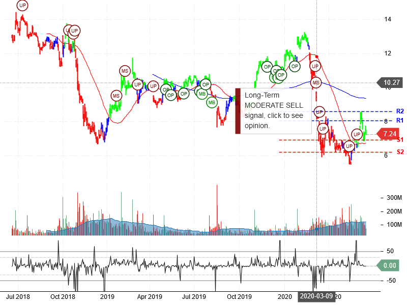 General Electric Company Stock Chart