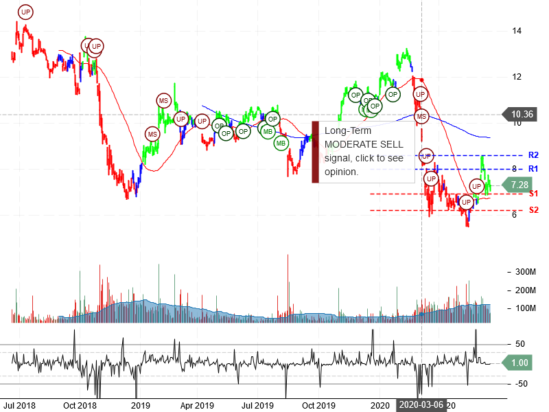 General Electric Company Stock Chart