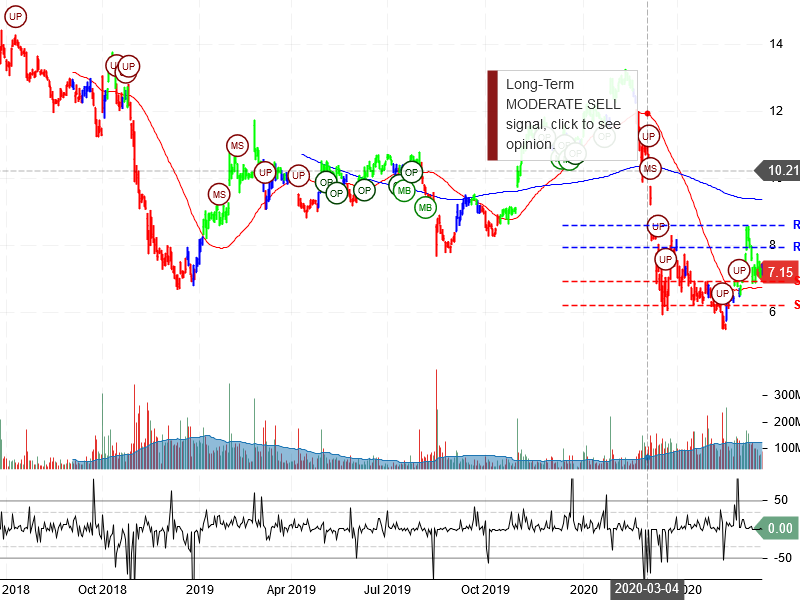 General Electric Company Stock Chart