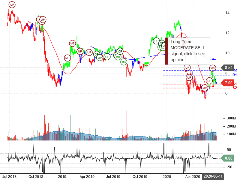 General Electric Company Stock Chart