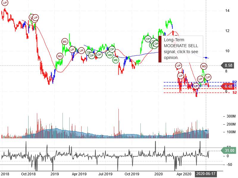 General Electric Company Stock Chart