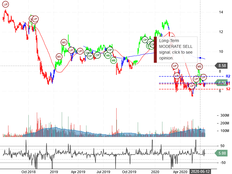 General Electric Company Stock Chart