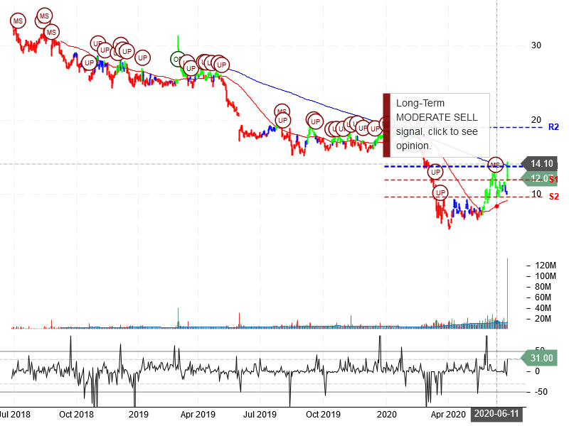 The Gap Inc Stock Chart