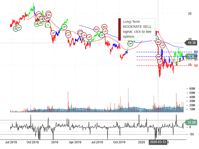 HP Inc Stock Chart