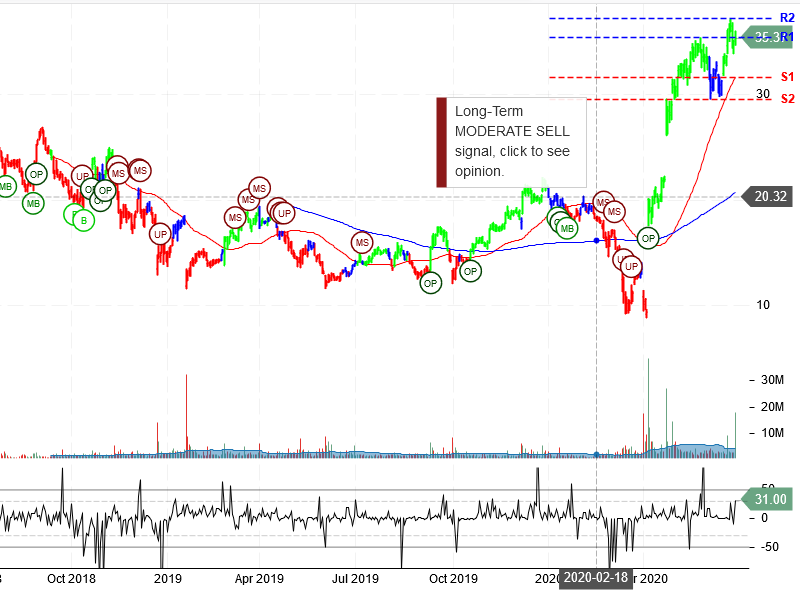 Immunomedics Inc Stock Chart