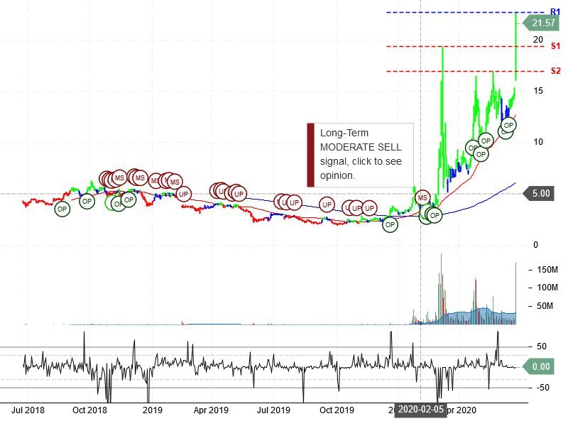 Inovio Pharmaceuticals Inc Stock Chart