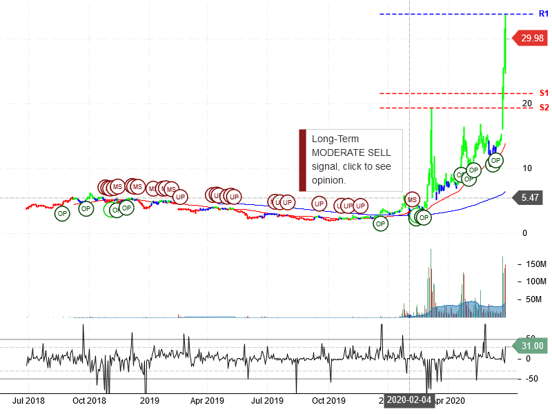 Inovio Pharmaceuticals Inc Stock Chart