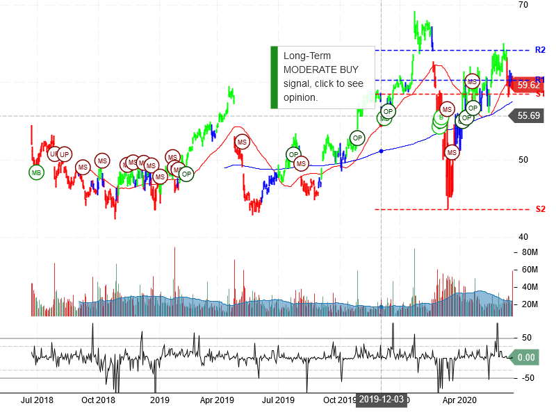 Intel Corporation Stock Chart