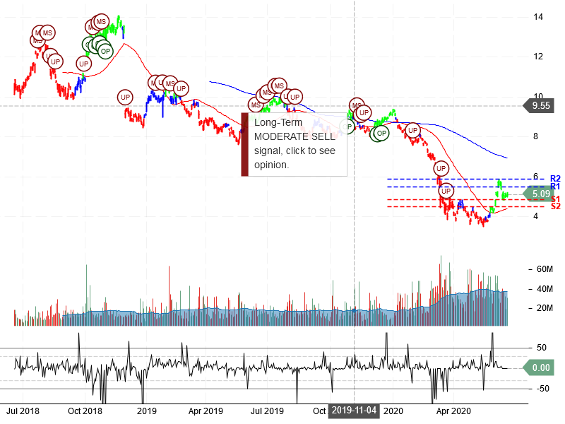 Itau Unibanco Holding S.A Stock Chart