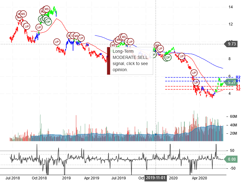 Itau Unibanco Holding S.A Stock Chart