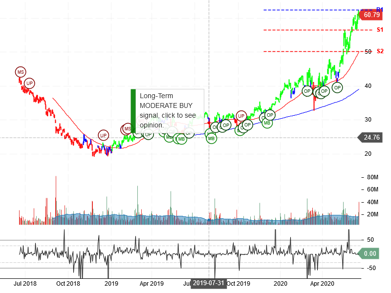 JD.com Inc Stock Chart