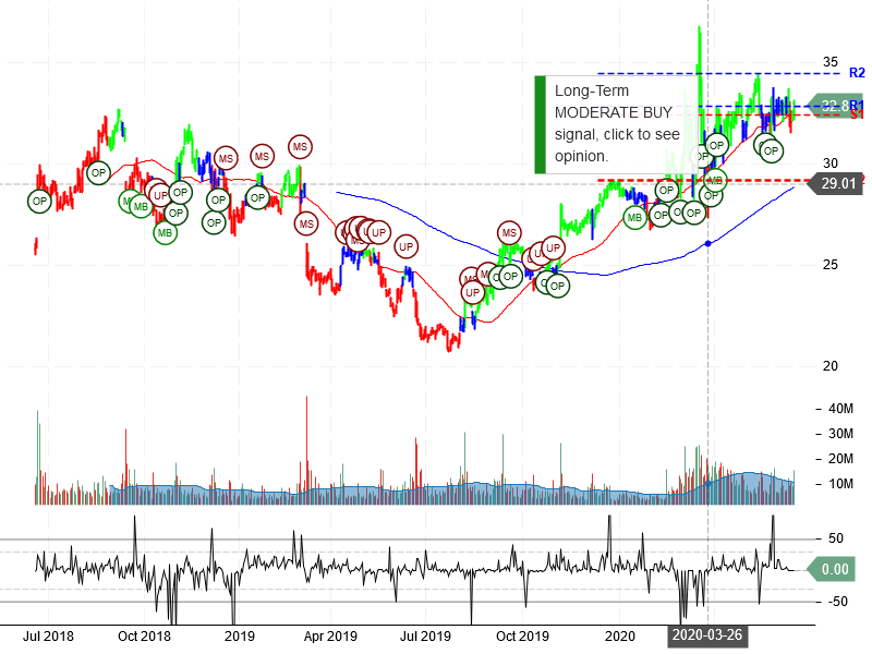 The Kroger Co Stock Chart