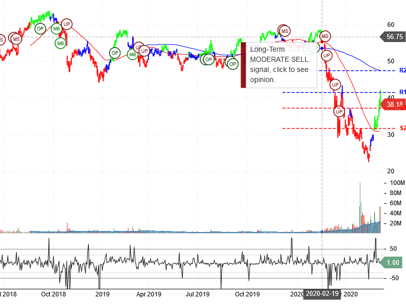 Southwest Airlines Co Stock Chart