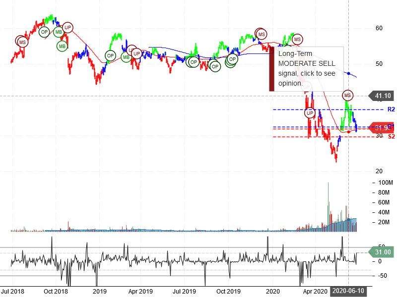 Southwest Airlines Co Stock Chart