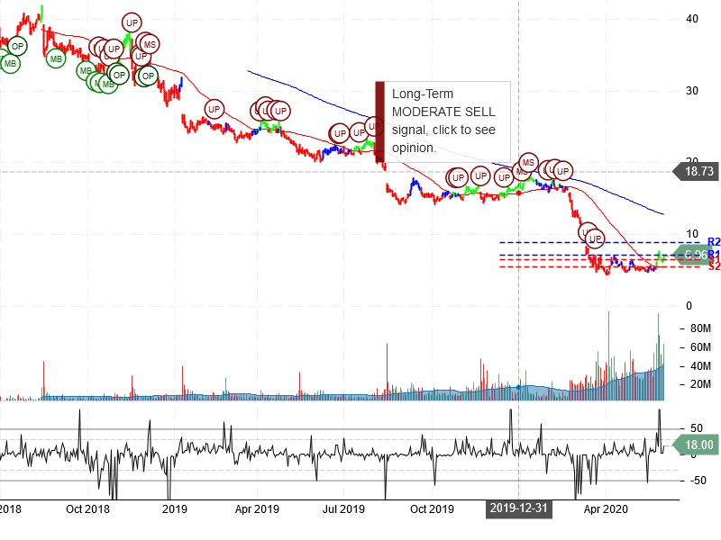 Macy's Inc Stock Chart