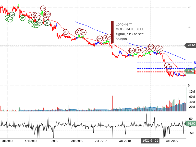 Macy's Inc Stock Chart