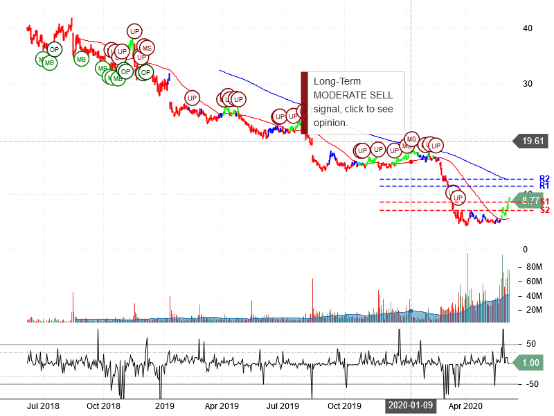 Macy's Inc Stock Chart