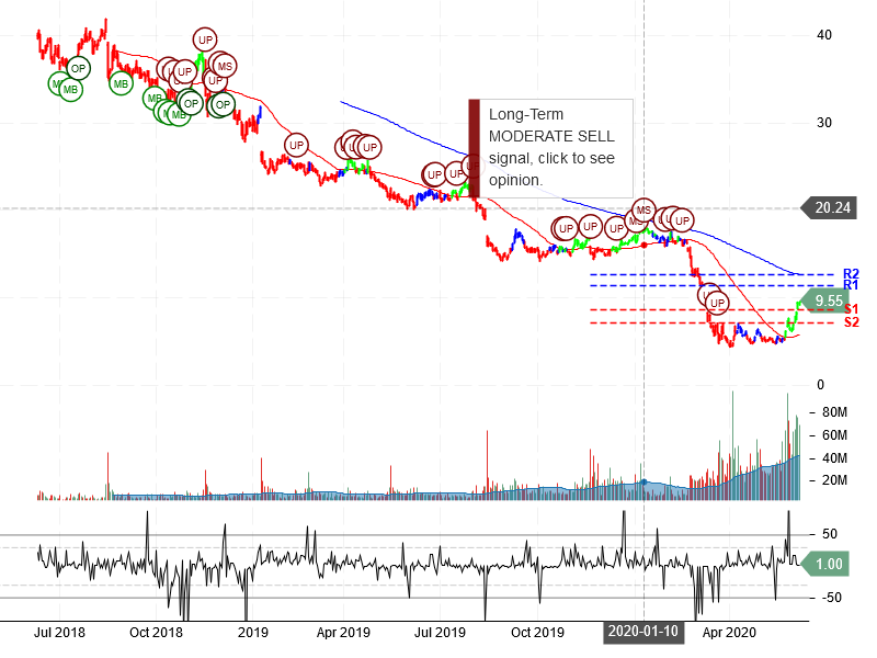 Macy's Inc Stock Chart