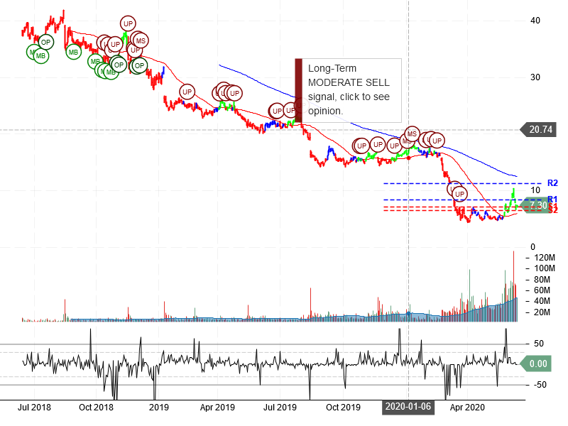 Macy's Inc Stock Chart