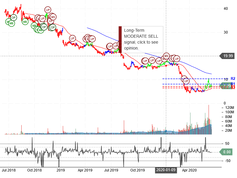 Macy's Inc Stock Chart