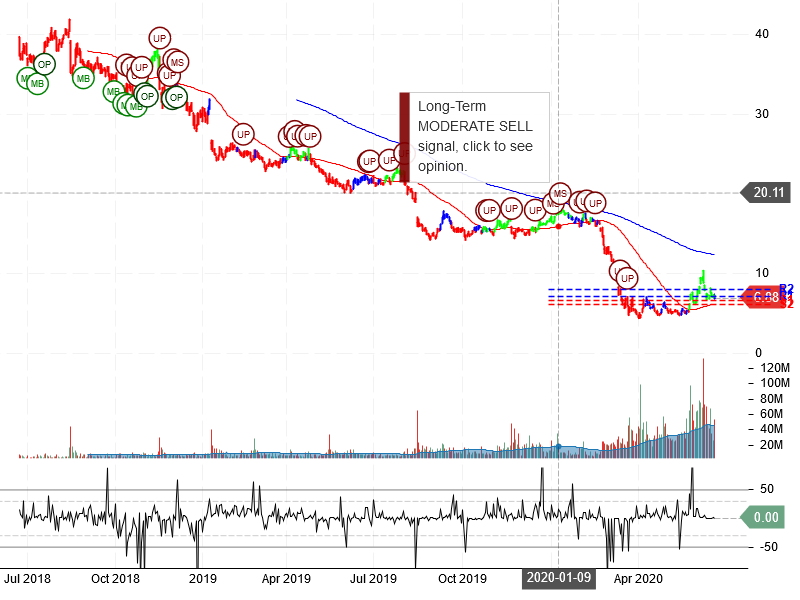 Macy's Inc Stock Chart