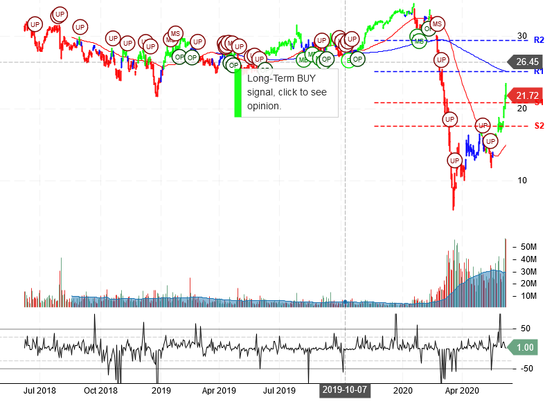 MGM Resorts International Stock Chart