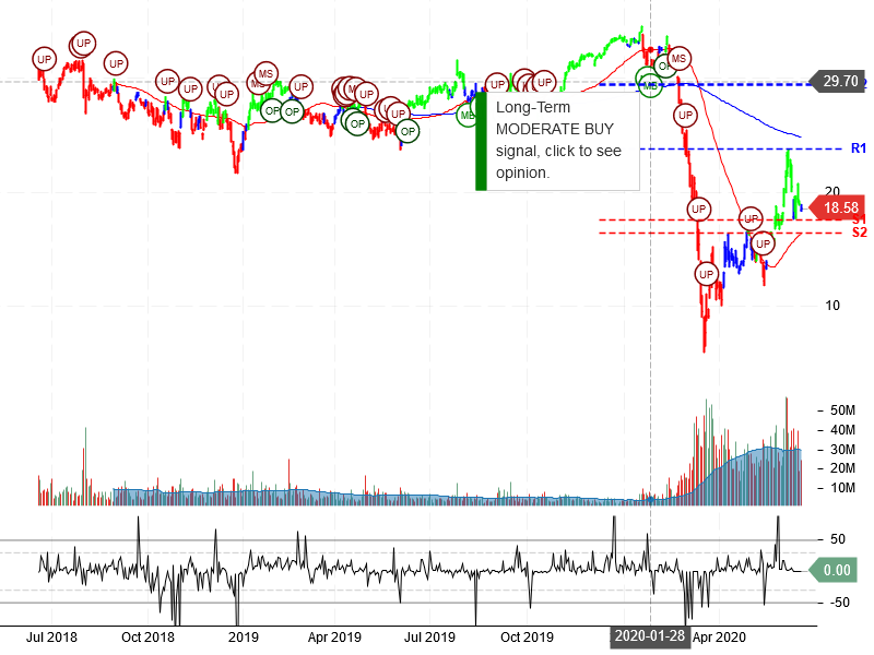 MGM Resorts International Stock Chart