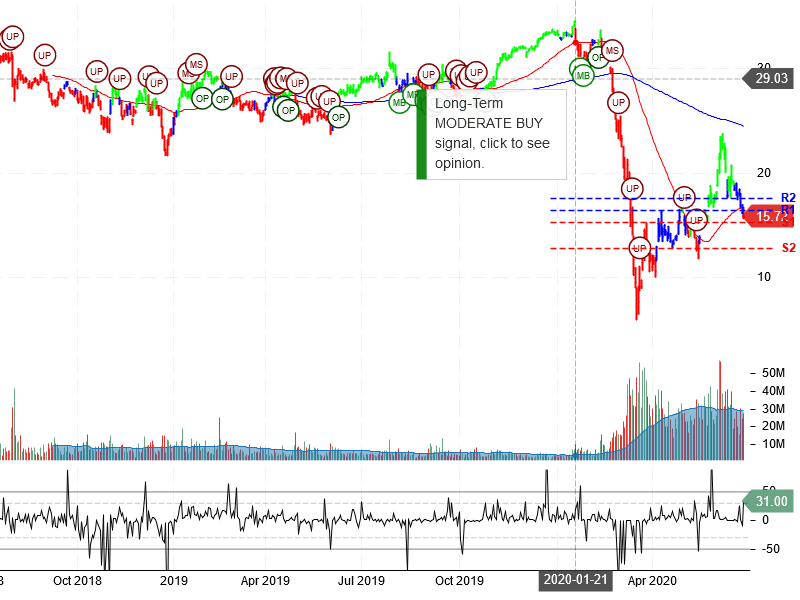 MGM Resorts International Stock Chart