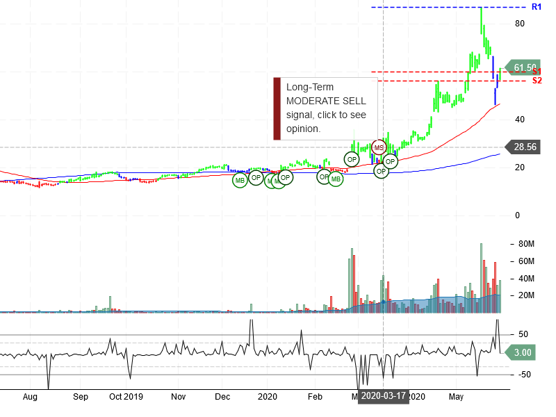 Moderna Inc Stock Chart