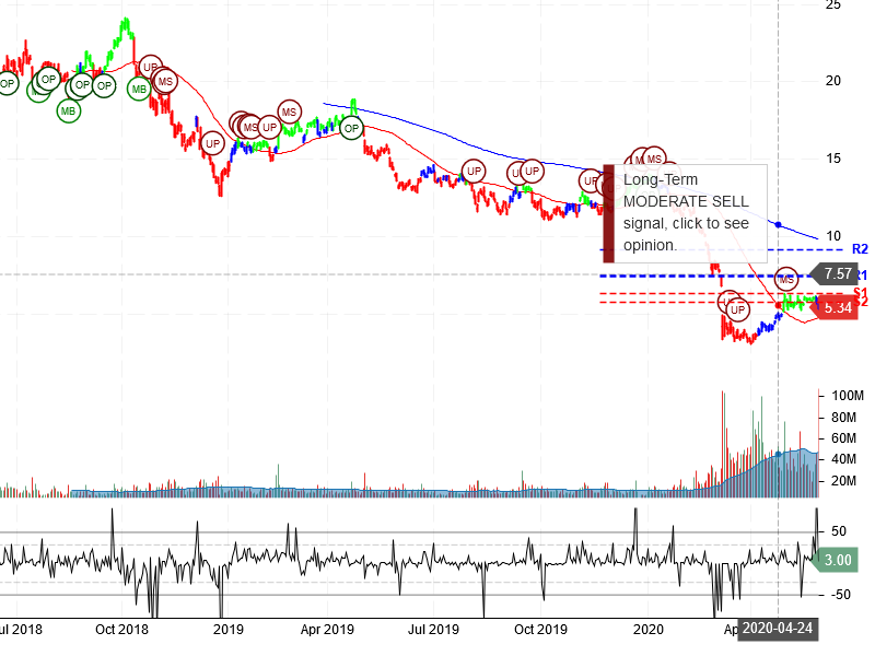 Marathon Oil Corporation Stock Chart