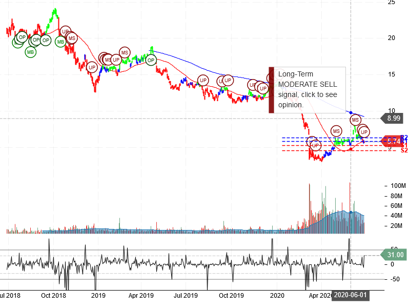 Marathon Oil Corporation Stock Chart