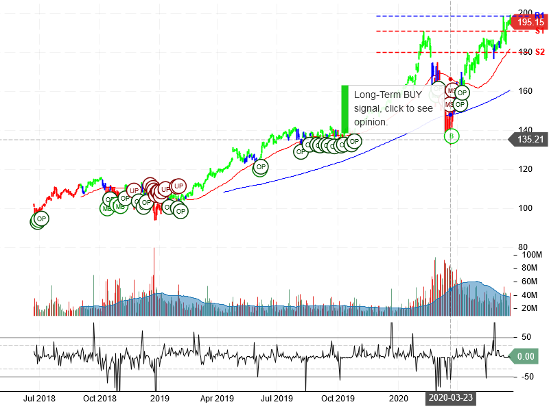 Microsoft Corporation Stock Chart