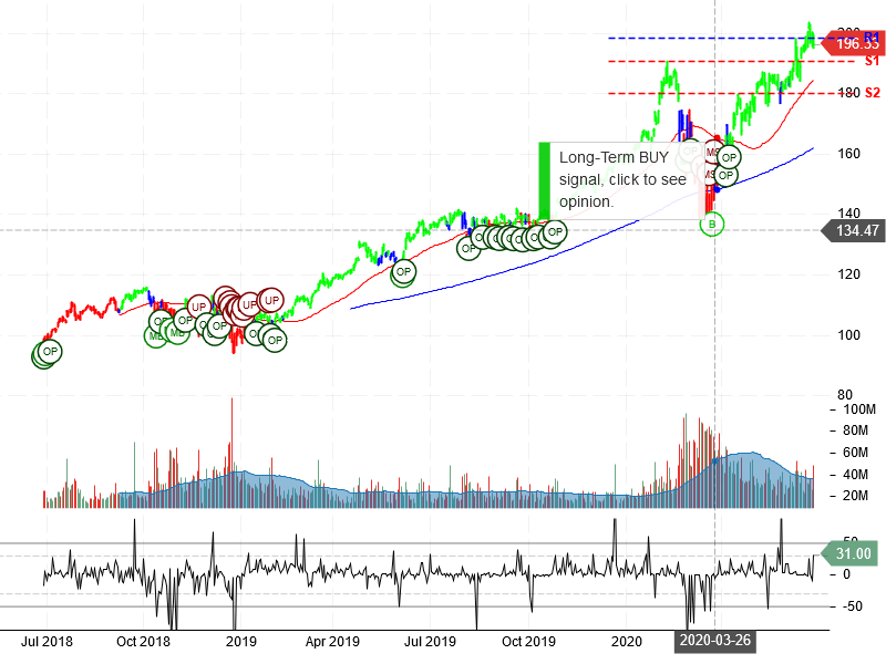 Microsoft Corporation Stock Chart