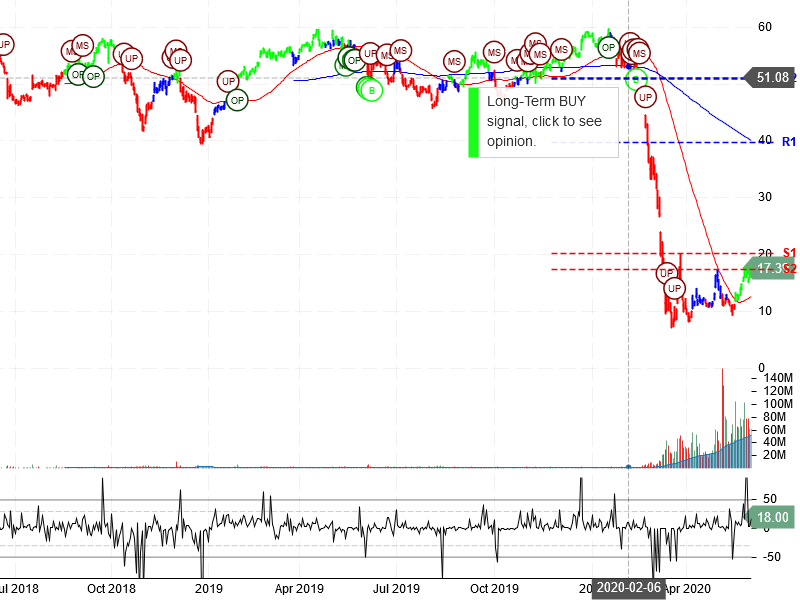 Norwegian Cruise Line Holdings Ltd Stock Chart