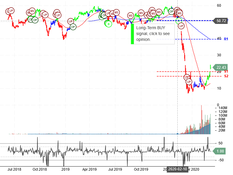 Norwegian Cruise Line Holdings Ltd Stock Chart