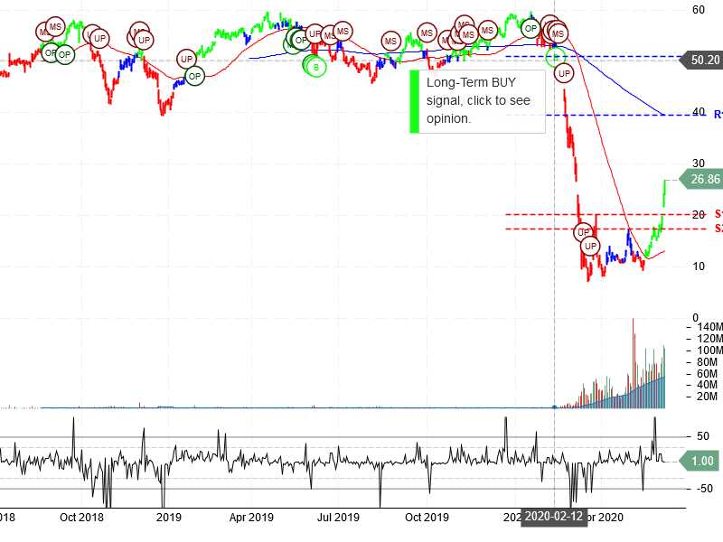 Norwegian Cruise Line Holdings Ltd Stock Chart