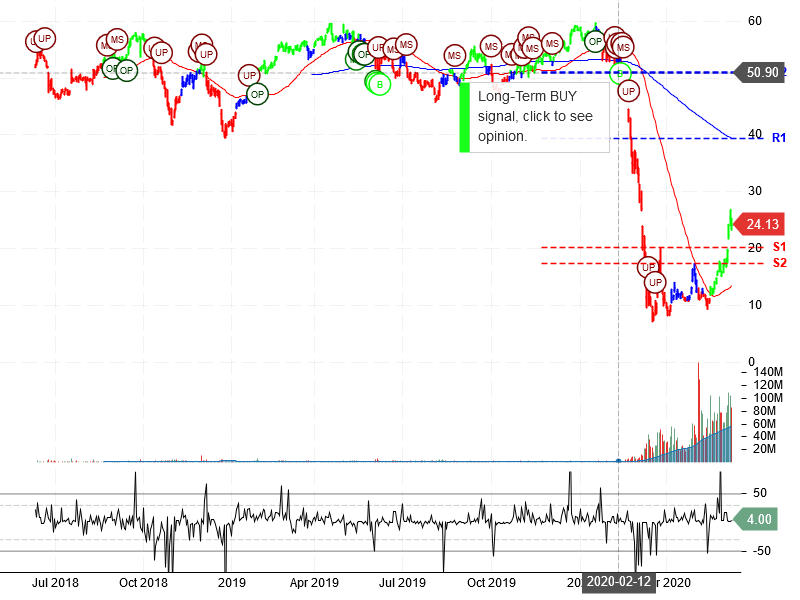 Norwegian Cruise Line Holdings Ltd Stock Chart