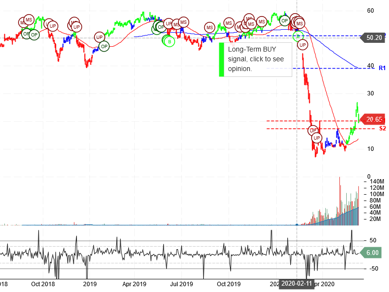 Norwegian Cruise Line Holdings Ltd Stock Chart