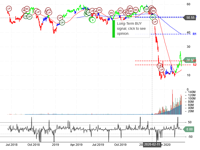 Norwegian Cruise Line Holdings Ltd Stock Chart