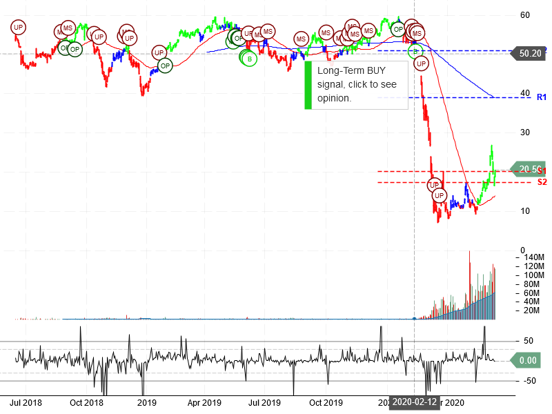 Norwegian Cruise Line Holdings Ltd Stock Chart