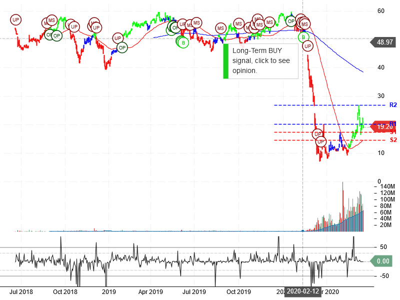 Norwegian Cruise Line Holdings Ltd Stock Chart