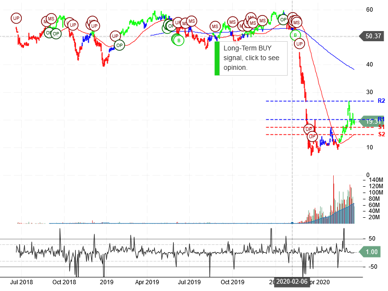 Norwegian Cruise Line Holdings Ltd Stock Chart