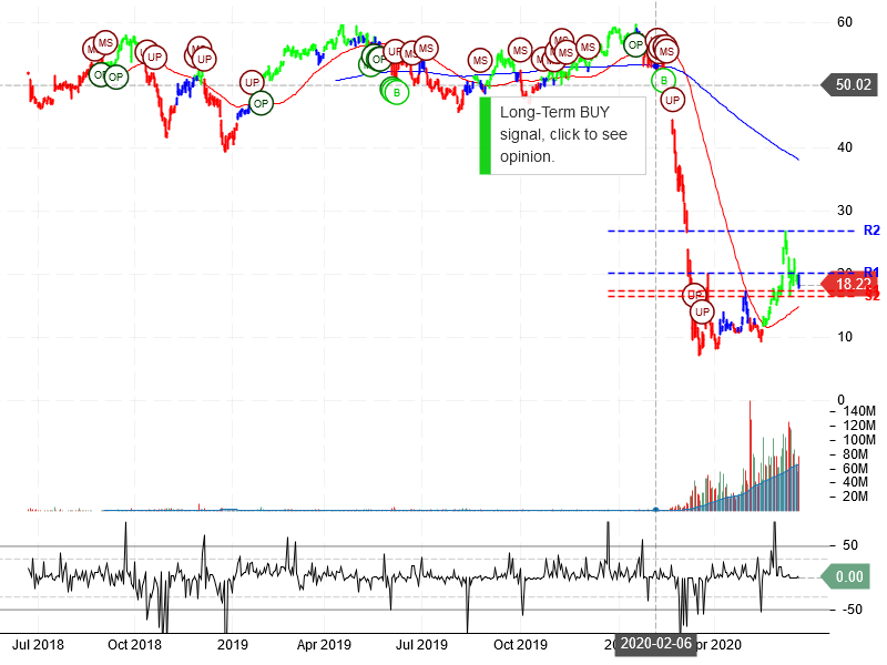 Norwegian Cruise Line Holdings Ltd Stock Chart