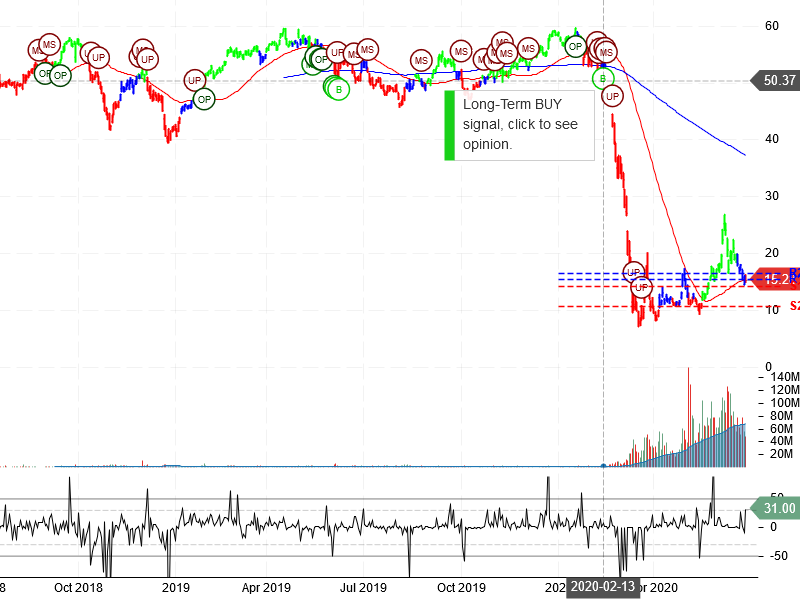 Norwegian Cruise Line Holdings Ltd Stock Chart