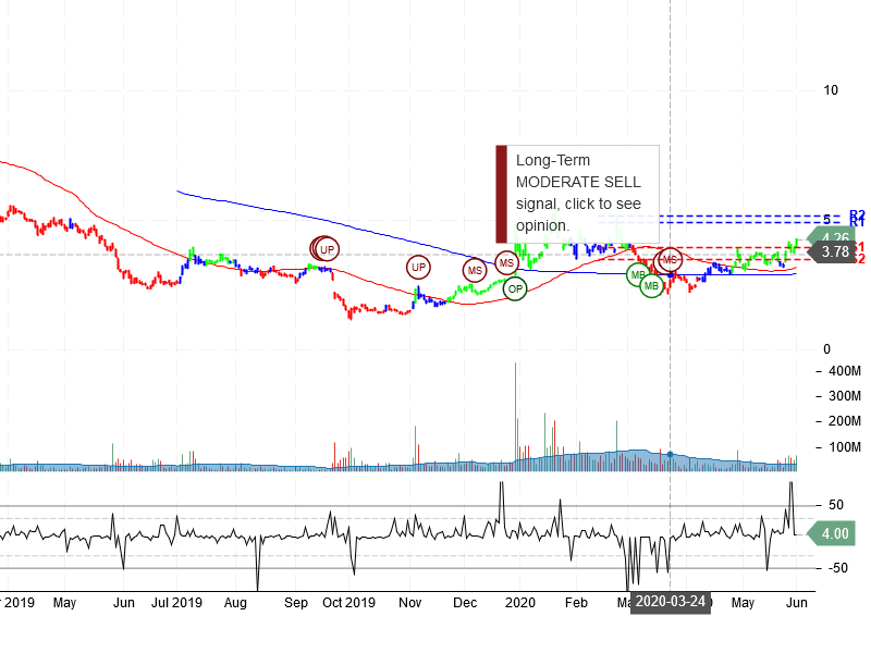 NIO Inc Stock Chart