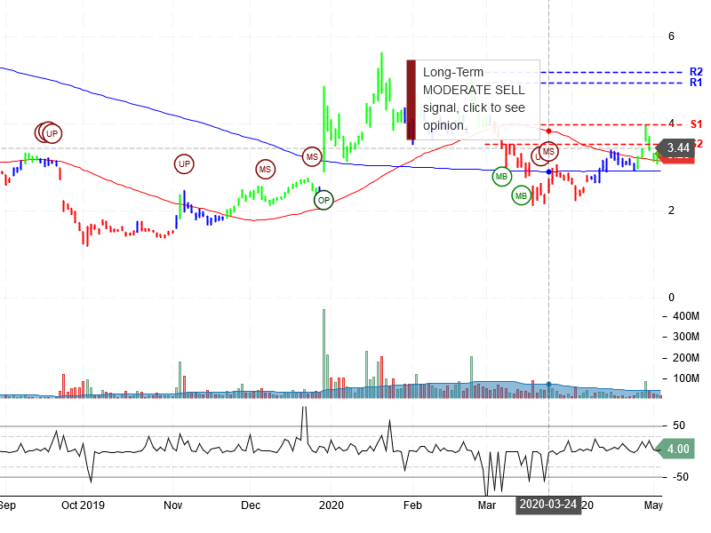 NIO Inc Stock Chart