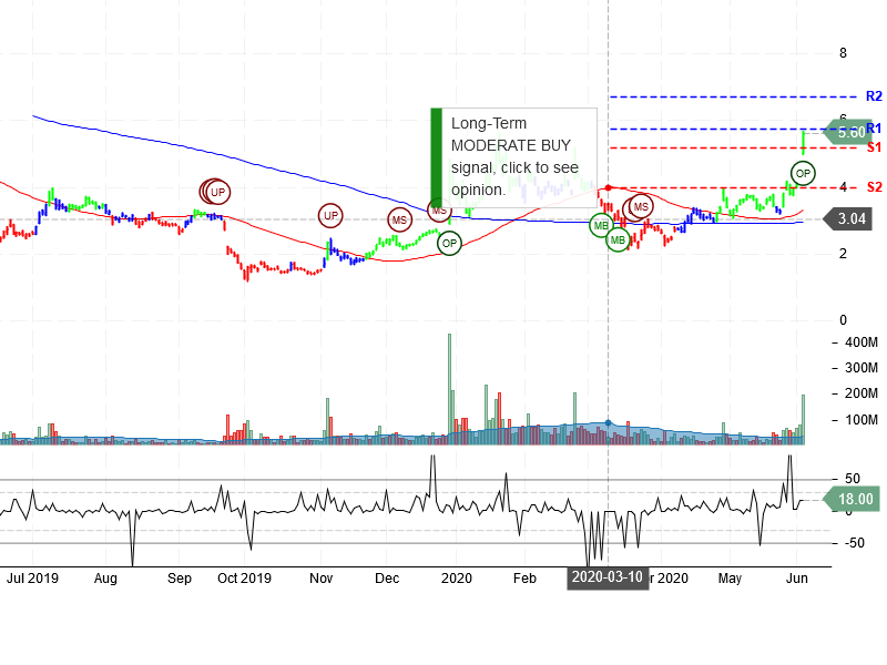 NIO Inc Stock Chart