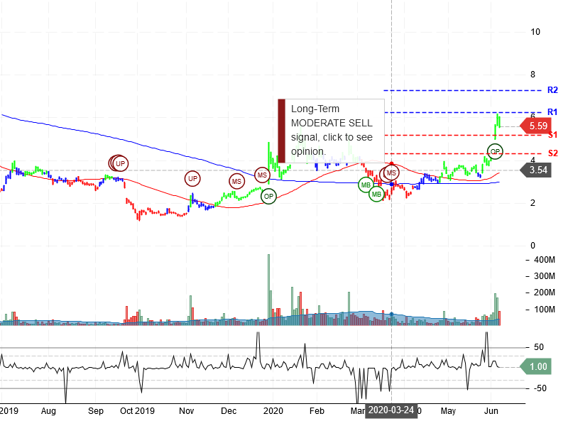 NIO Inc Stock Chart