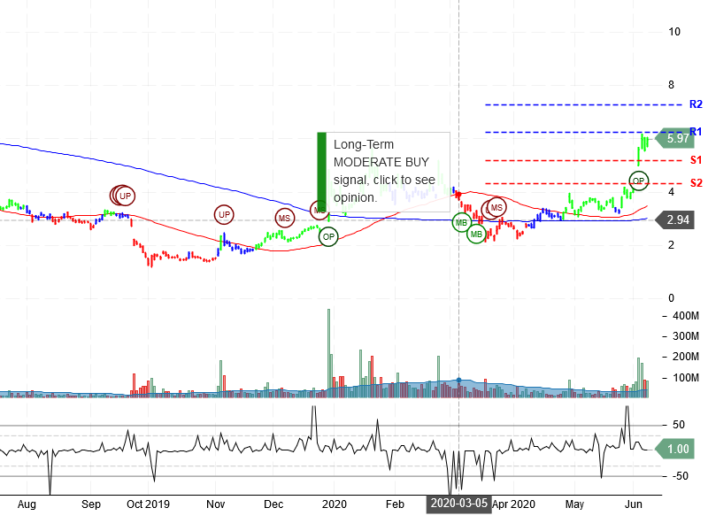 NIO Inc Stock Chart