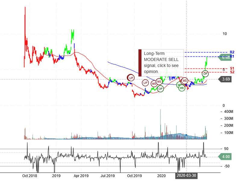 NIO Inc Stock Chart